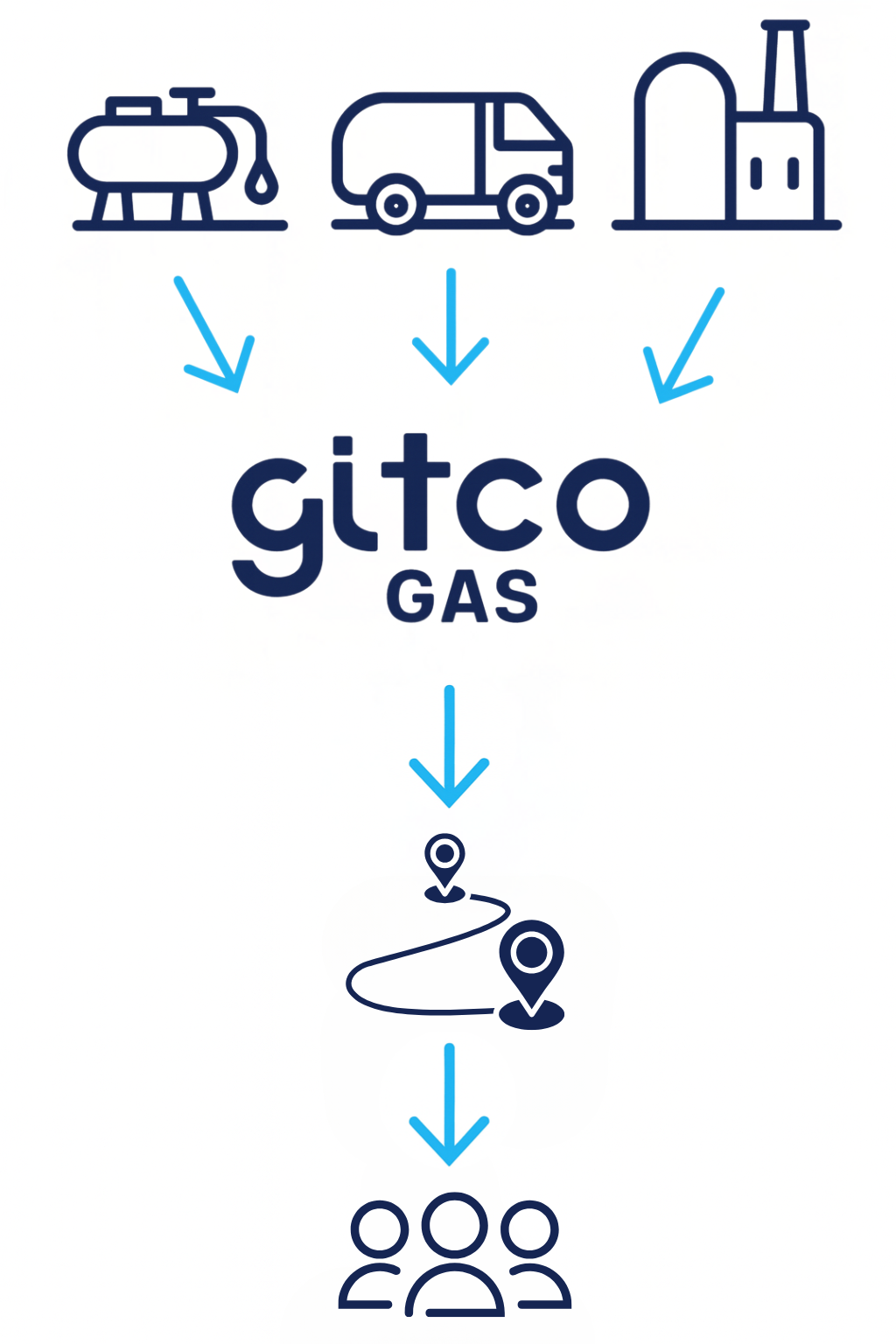 Gitco Gas LPG supply chain: storage, transport and plant, through distribution to customers